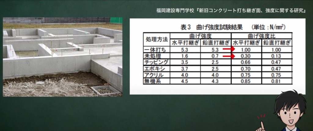 1回打設時の強度
