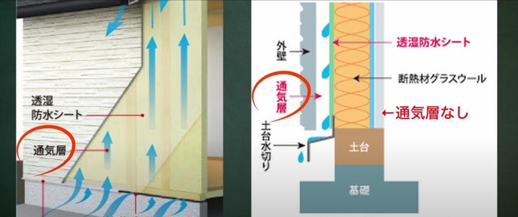 外側には通気層があるものの、内側には通気層がない
