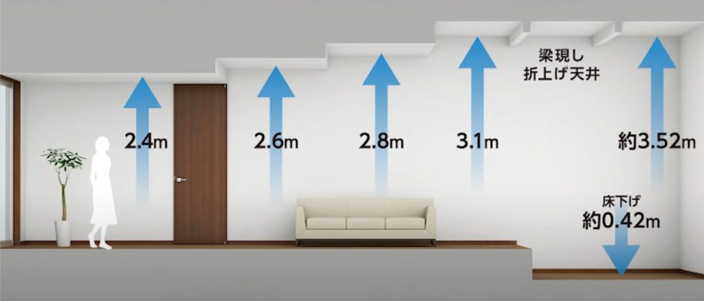 天井の高さも標準は2.4mですが、2.6m,2.8m,3.1m,と調整でき、更に床を約42cm下げることで最大約3.52mの天井高をとることも可能