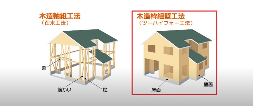 『木造の２バイ４』と呼ばれる作り方をしている家は一般的に遮音性が低い