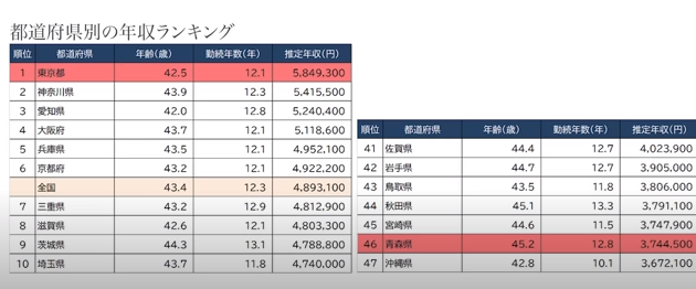 都道府県別の年収ランキングの一覧表