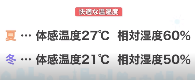 快適な温湿度
夏は体感温度27度、相対湿度60%
冬は体感温度21度、相対湿度50%