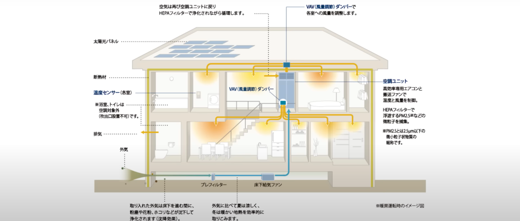 全館空調エアロハスはエアコン一台で家全体の温度を均一にするシステム