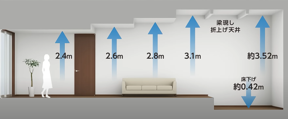 天井の高さも標準は2.4mですが、2.6m、2.8m、3.1mと調整でき、更に床を約42cm下げることで最大約3.52mの天井高をとることも可能