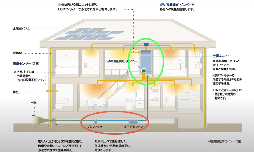基礎の中にある設備機器が換気システムで、2階にある専用スペースにあるのが空調システム