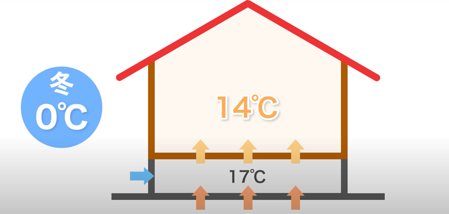 基礎の中は地熱の影響でだいたい17度で保たれているので、0度の外気と17度の内気が合わさって14度の空気が冬場は室内に入ることになる