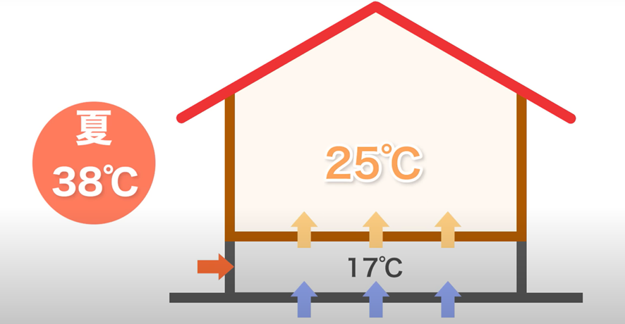 夏は38度の外気と17度の内気が合わさってだいたい25度くらいの温度の空気が室内に入る