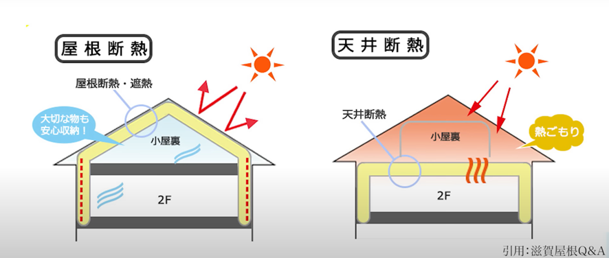 屋根には『天井断熱』と『屋根断熱』の２つがある