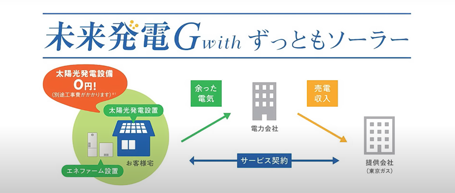 『未来発電G』とは東京ガスが販売するエネファームを導入すると、太陽光パネルが無料で付くというもの