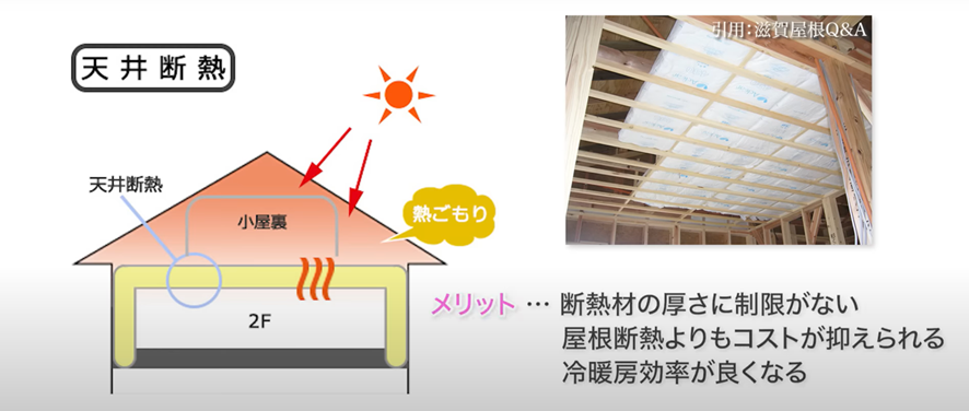 天井断熱メリット
・	断熱材の厚さに制限がない
・	屋根断熱よりもコストが抑えられる
・	冷暖房効率がよくなる
