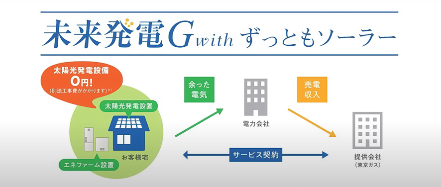 『未来発電G』とは東京ガスが販売するエネファームを導入すると、太陽光パネルが無料で付くというもの