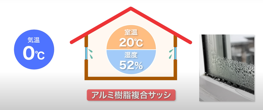 アルミ樹脂複合サッシは、外気と室温の温度差が20度の場合、室内の湿度が52%以上になると結露しはじめる
