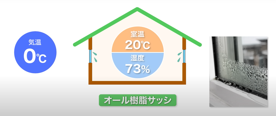 オール樹脂サッシは、外気と室温の差が20度の場合、室内の湿度が73%以上になると結露しはじめる