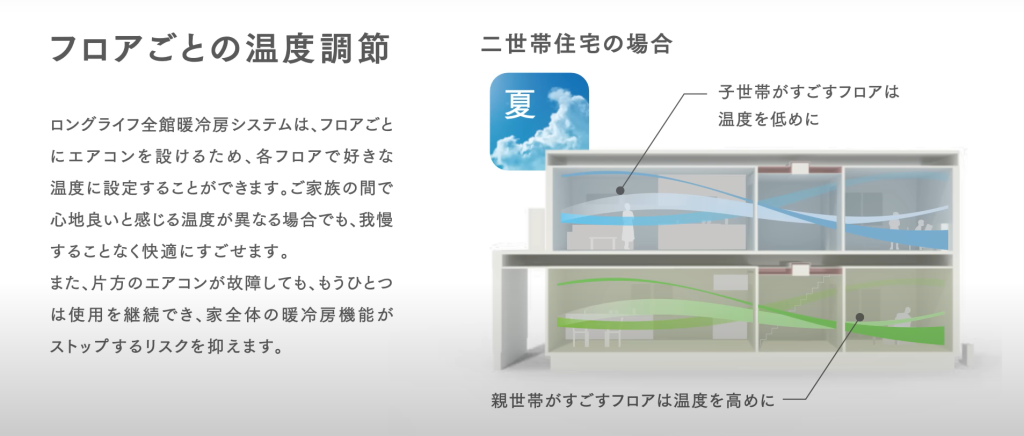 1、2階双方に全館空調の装置を付ける必要があるというのは、人によって体感温度は違うので1階は全室空調、2階は個別エアコンといったようにフロアごとに使い分けるという考え方もできる