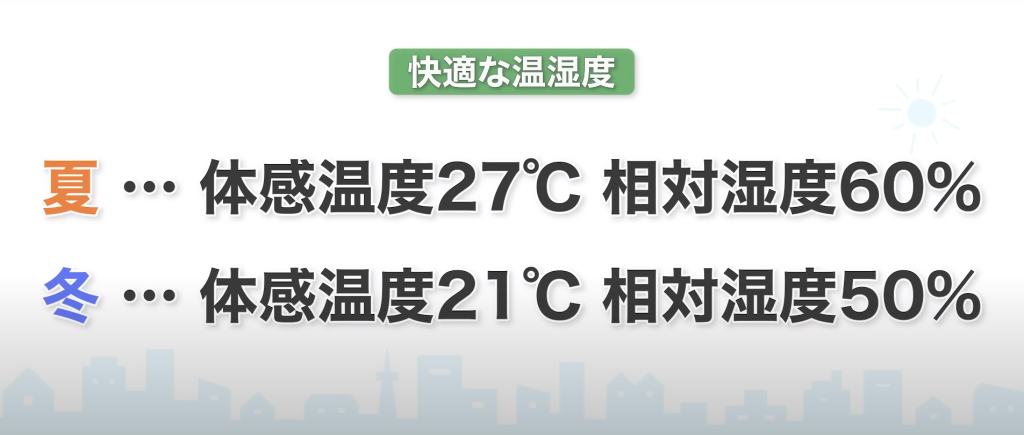 快適な温湿度
夏は体感温度27℃、相対湿度60%
冬は体感温度21℃、相対湿度50%
