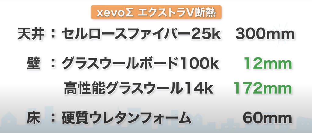 xevoΣエクストラV断熱
天井：セルロースファイバー25k 300mm

壁：グラスウールボード100k 12mm+高性能グラスウール14K 172mm 

床：硬質ウレタンフォーム　60mm