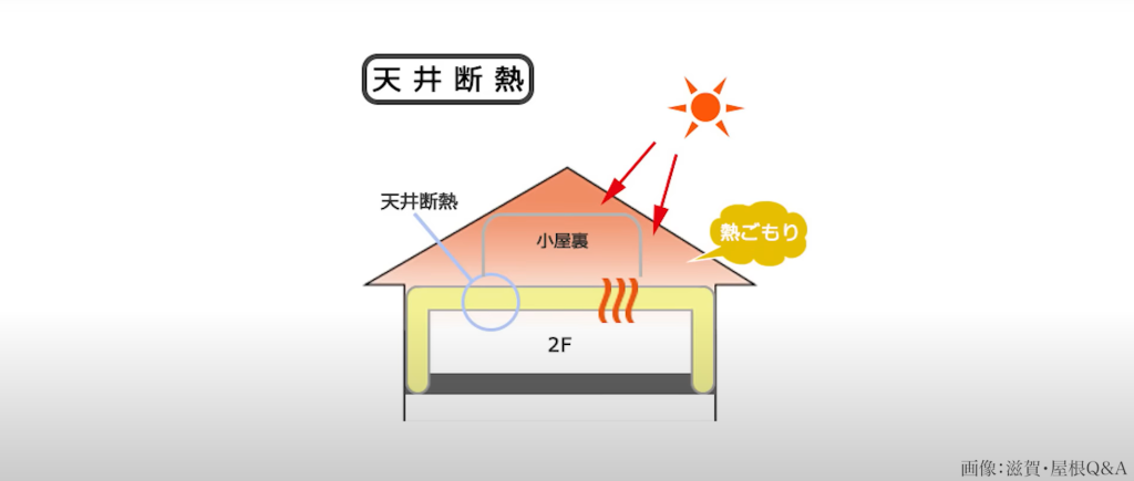 天井断熱とは文字通り天井に断熱材を詰め込む方式で家を建てること
