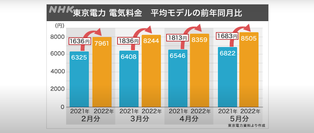 東京電力　電気料金　平均モデルの前年同月比