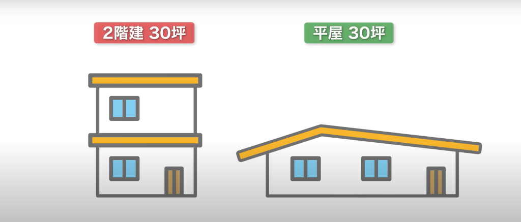 普通の2階建30坪の家と平屋30坪の家を比較