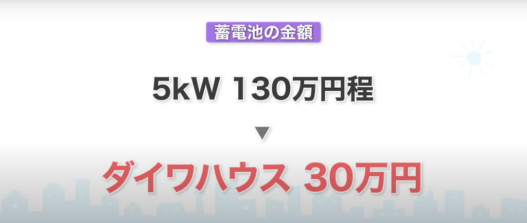 通常5Kwで130万円程度する蓄電池が30万円程度で導入できる