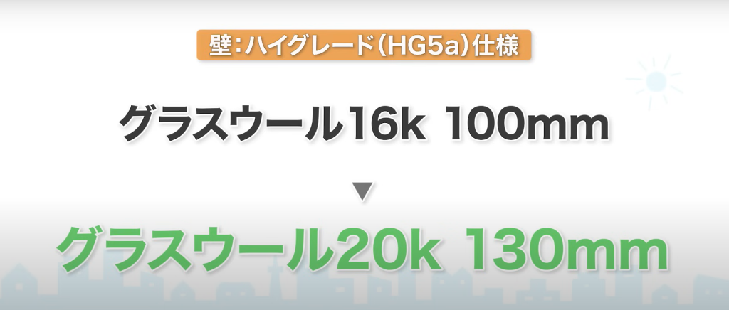 ハイグレード（HG5a）仕様は、今まではグラスウール16k100mmだったのがグラスウール20k130mmに変更することが可能
