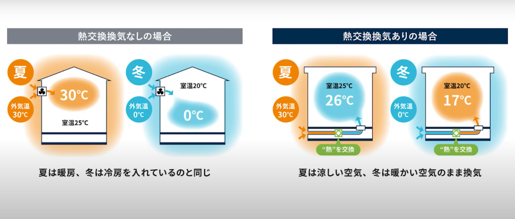 室内の温度が20℃で、外気が0℃の場合、外気の温度を17℃にまで上げて空気の入れ替えをしてくれる