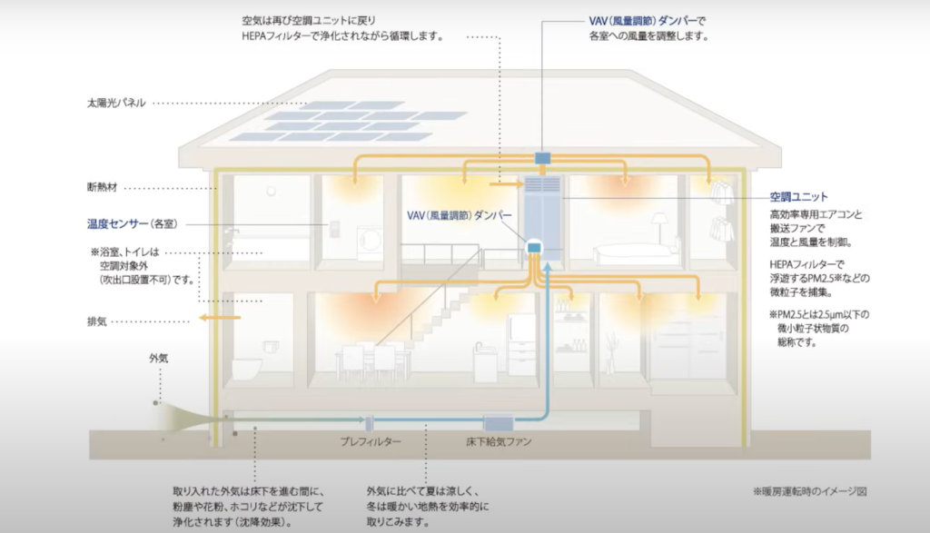 全館空調エアロハスは、エアコン一台で家全体の温度を均一にするシステム