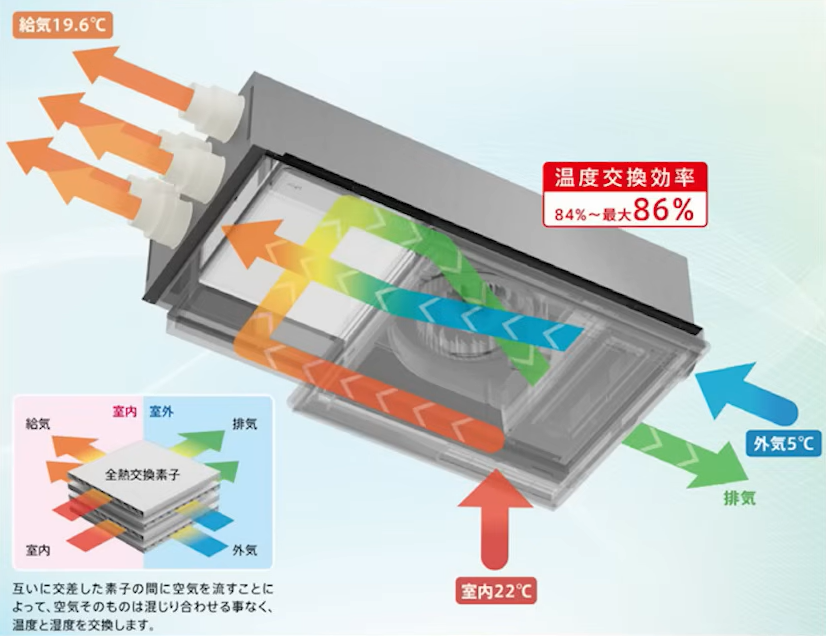 「風なびRXⅢ」という熱交換率84〜86％の超高効率な第1種換気