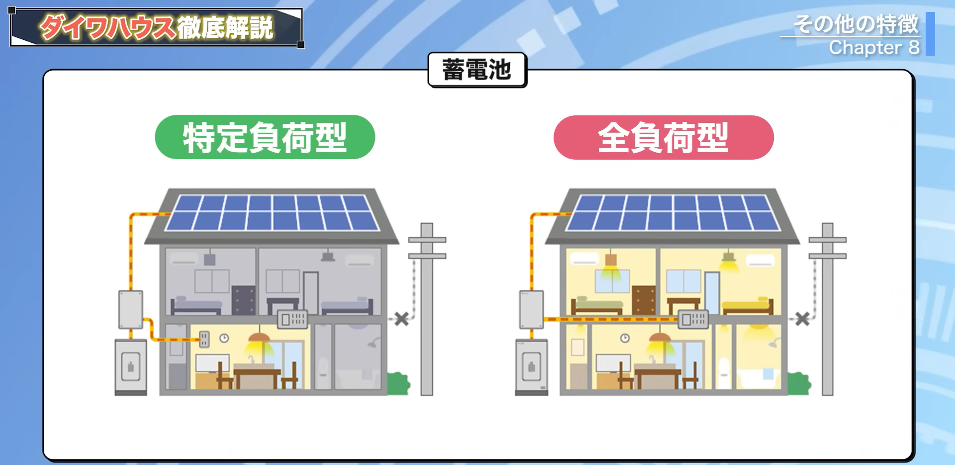特定負荷型の蓄電池と全負荷型の蓄電池
