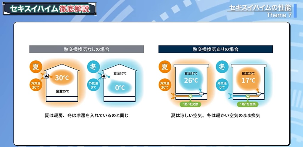 セキスイハイムの第1種換気は、熱交換率が85%