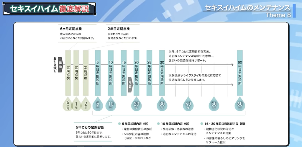 ホームドクターというアフターフォロー制度