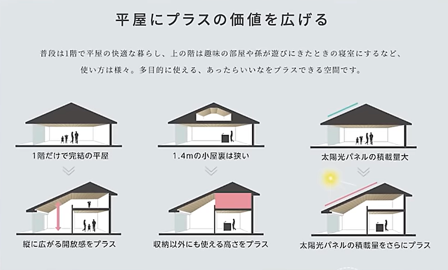 「プラスカイ」という1.5階の空間が提案できる