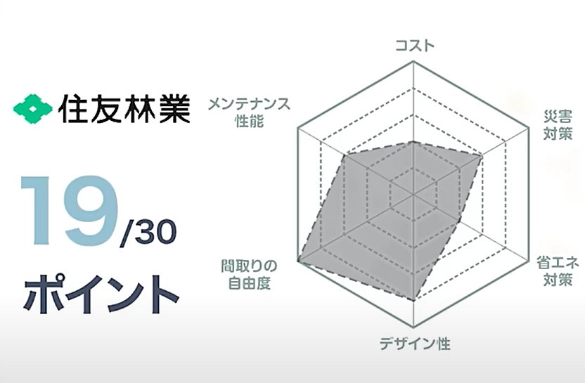 住友林業の評価