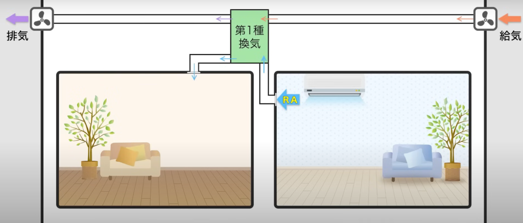 第1種換気における室内の空気の取り込み口をエアコンのすぐ近くに設置することで、全館空調もどきをつくることが可能