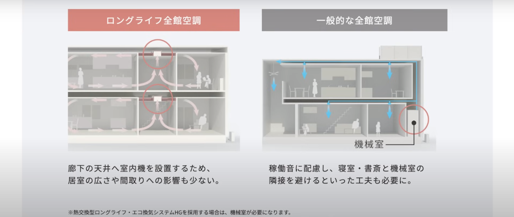 ロングライフ全館空調は、機械室がない分、1、2階双方に全館空調の装置をつける必要がある