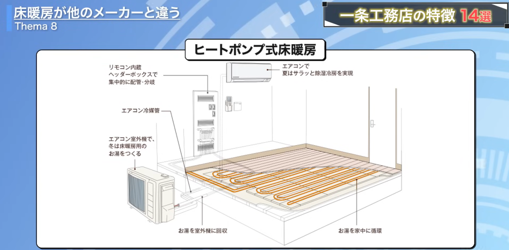ヒートポンプ式床暖房