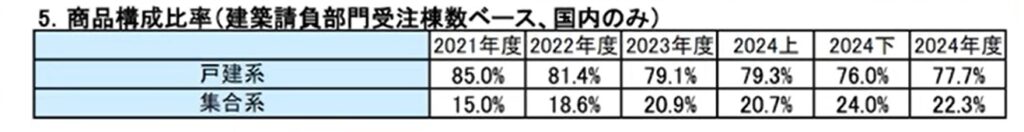 ヘーベルハウスの商品構成比率
