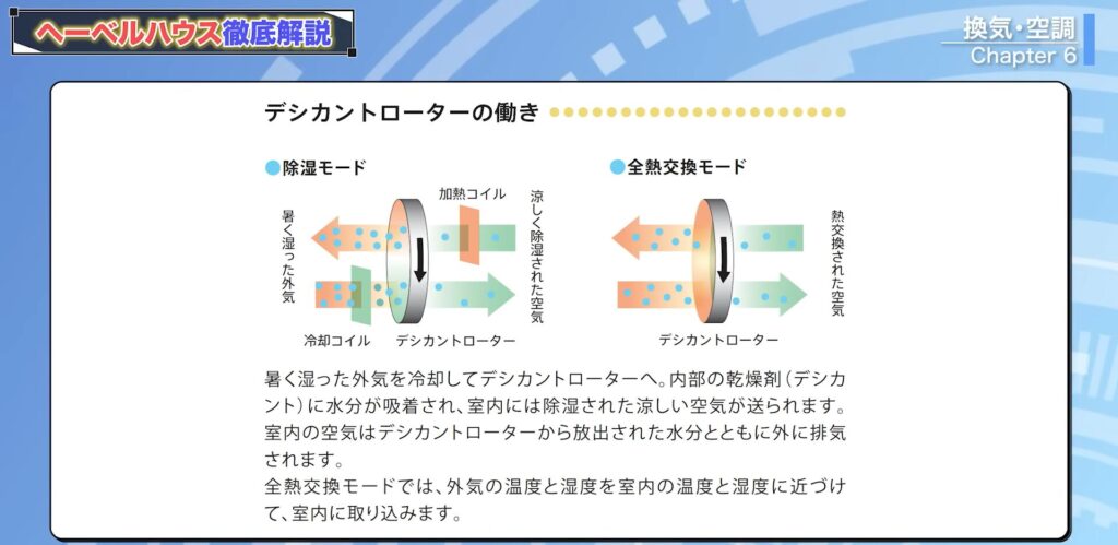 除湿する場合のデシカントローターの働き