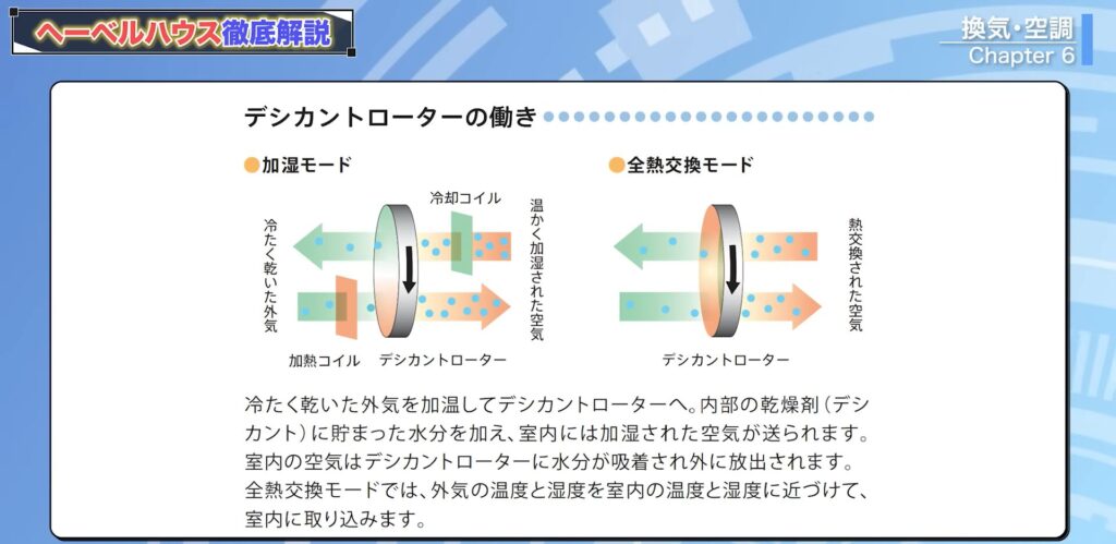 加湿する場合のデシカントローターの働き