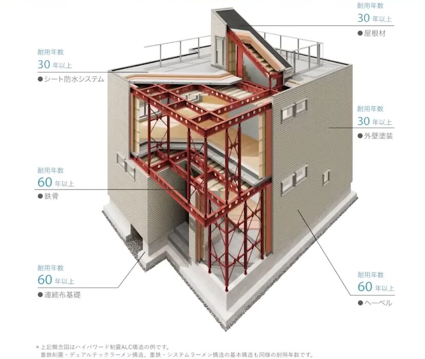 ヘーベルハウスの耐用年数