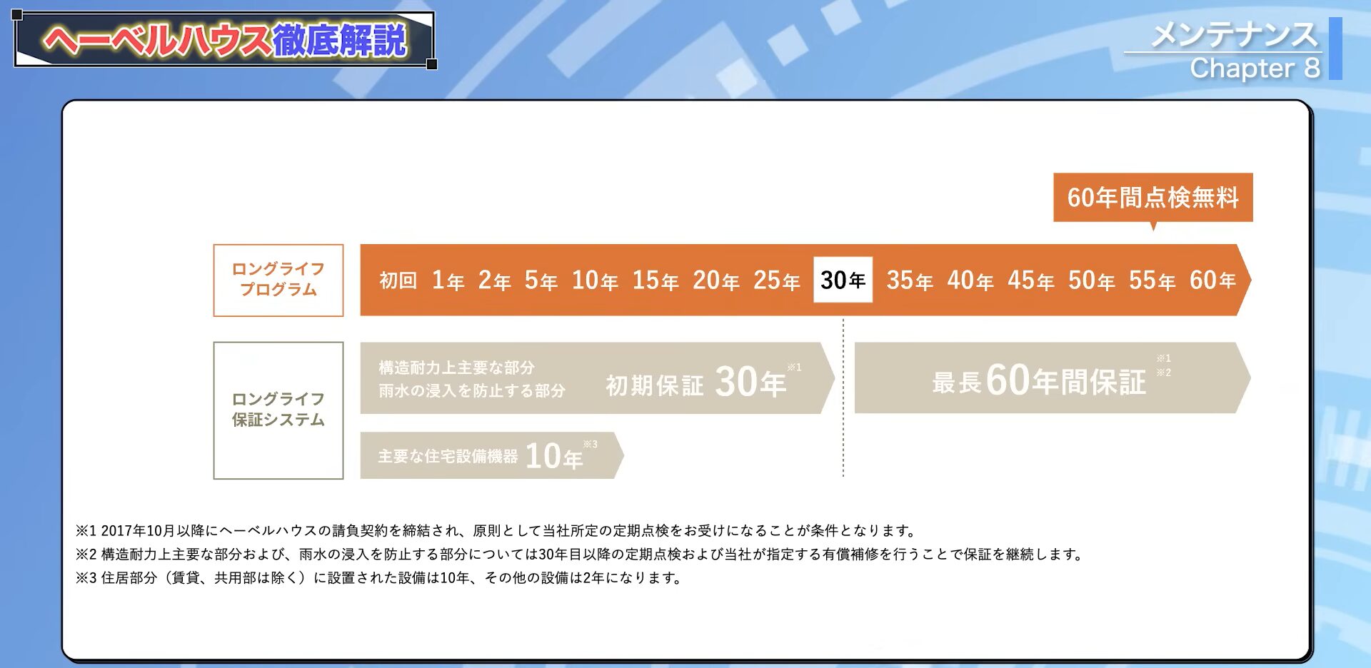 ヘーベルハウスのメンテナンスシステム