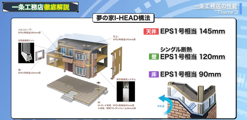 夢の家I-HEAD構法の断熱仕様