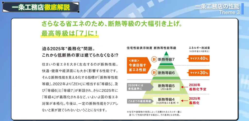 断熱等級に関する制度改正