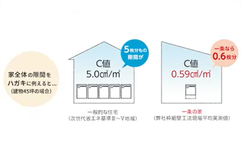 一般的な住宅と一条工務店の家の気密性能比較