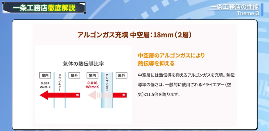 アルゴンガス充填中空層18㎜（２層）