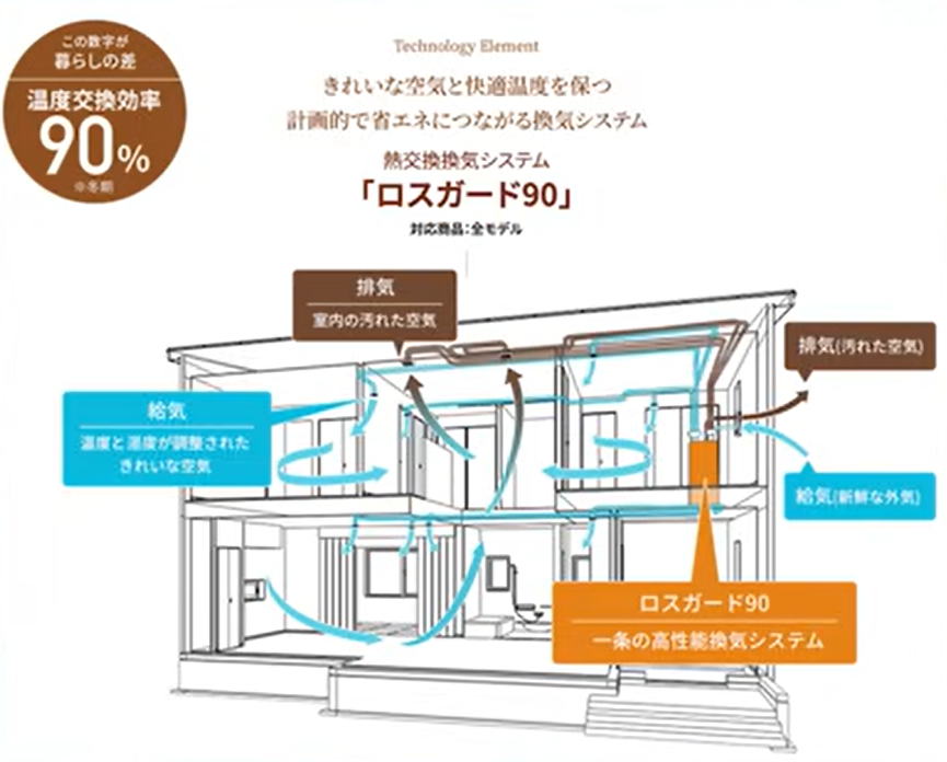 熱交換換気システムロスガード90