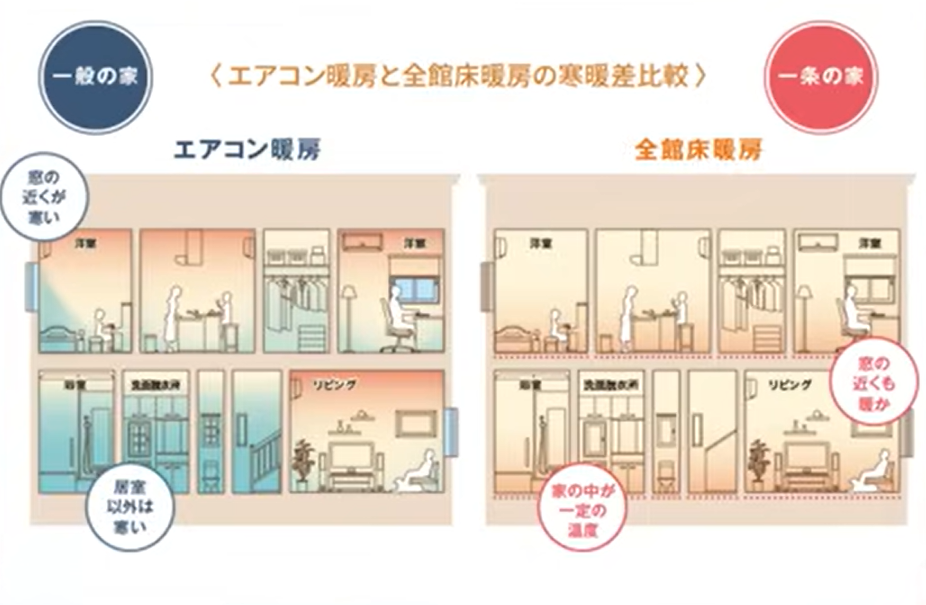 エアコン暖房と全館床暖房の寒暖差比較