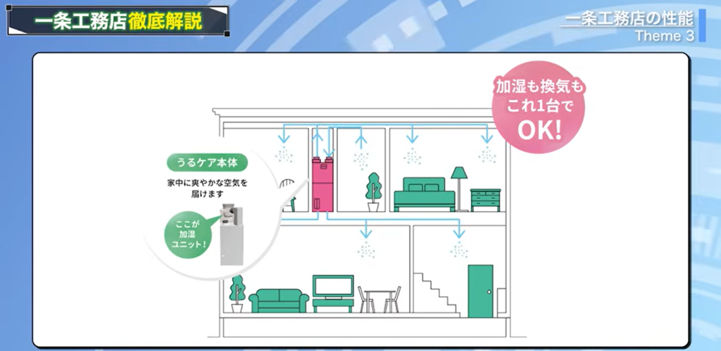 換気システムのロスガード90に壁から給水できる機械がついている