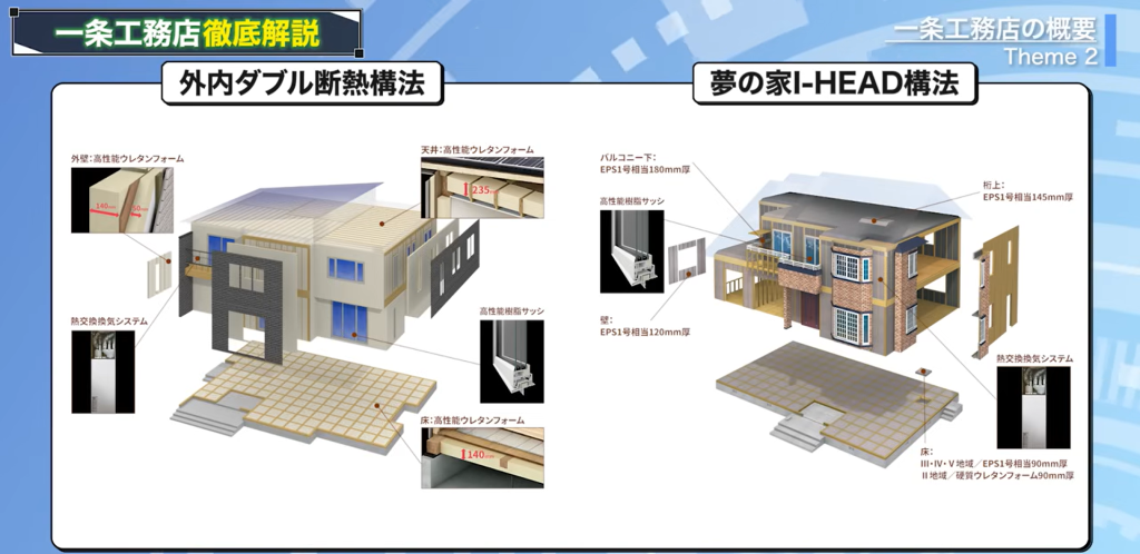 外内ダブル断熱構法と夢の家（I-HEAD構法）
