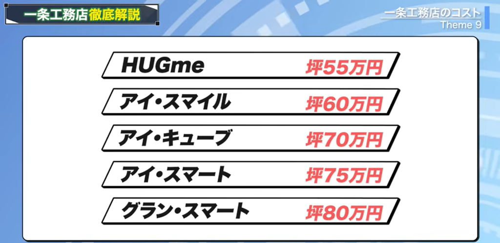 ５つの商品の坪単価比較